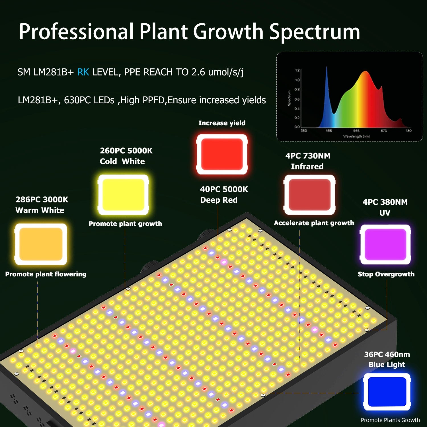 GP-PRO Series Professional Full Spectrum LED Grow Light - 100W / 150W / 200W | 3.5×3FT – 6×5FT Coverage | VEG & BLOOM Dual Control | 0 – 10V Dimming | AC110 – 220V | for Daisy Chain | Silent Fan | Hanging Rope | US / EU / UK / AU Plug
