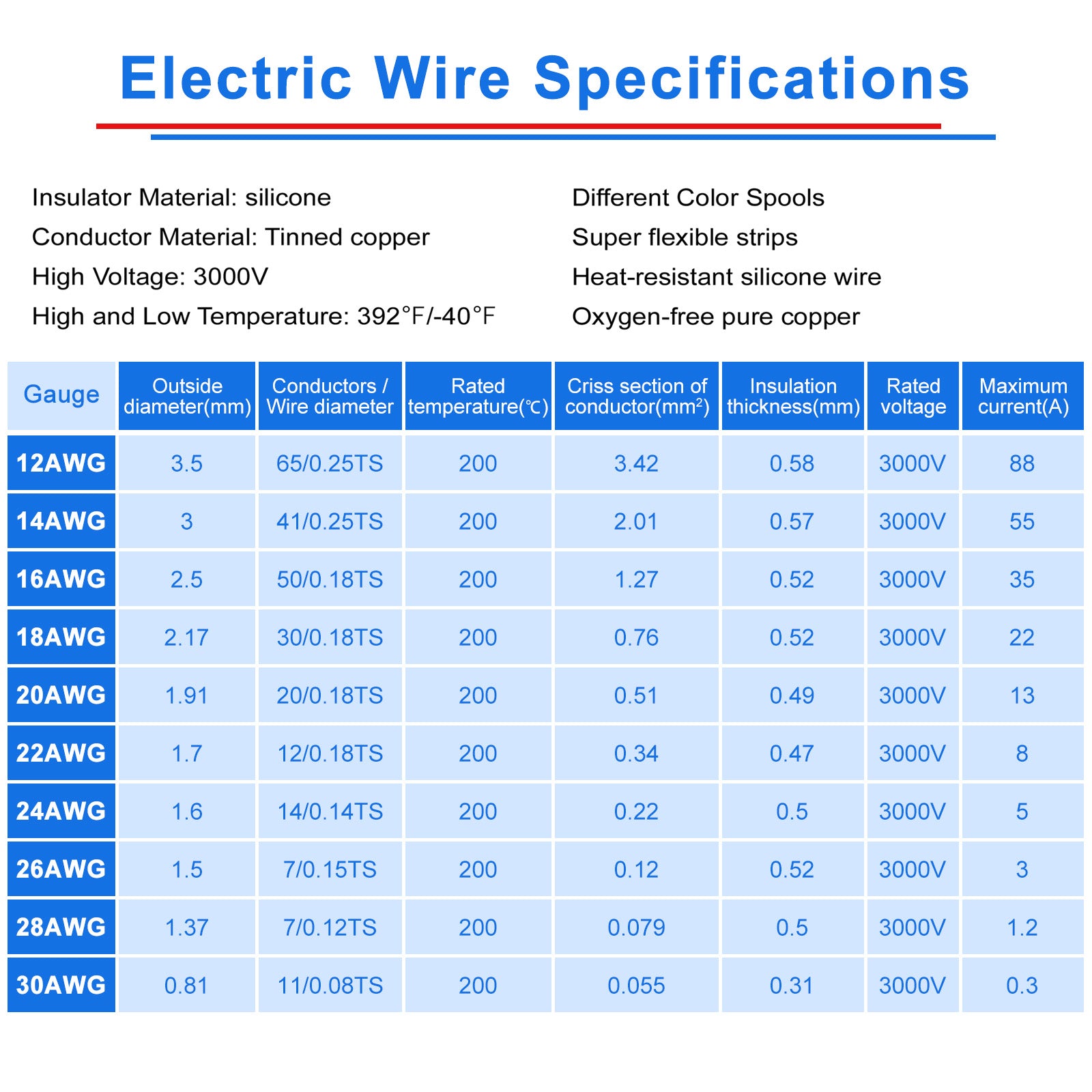 26 AWG Silikondrahtspulen-Set, verzinntes Kupferlitzenkabel, 3–15 m pro Rolle × 8 Farben, flexibler Anschlussdraht für LED-Lichtstreifen, RC-Modelle, DIY-Elektronik