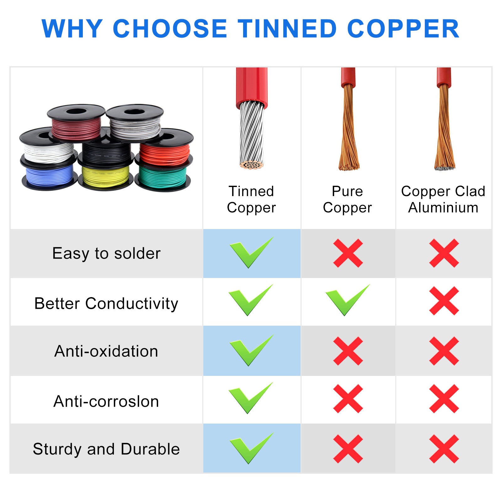 18 AWG Silicone Wire Kit, Stranded Tinned Copper Electrical Cable, 3m–15m Each Roll × 8 Colors, Flexible Heat Resistant Hook Up Wire Set for DIY, Automotive, LED, RC, Power Wiring