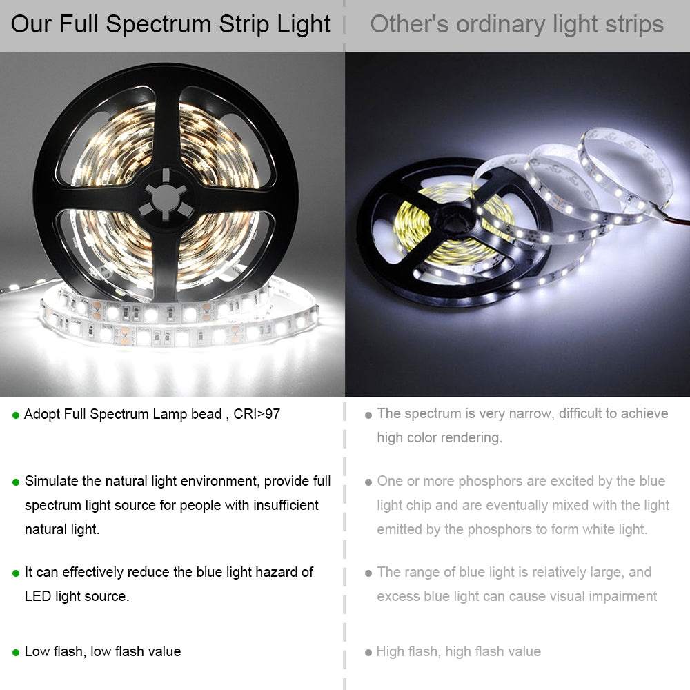 DC24V SMD5050 Full Spectrum LED Strip Light - CRI 97+ | 300 LEDs (60 LEDs/M) | 2700K / 3000K / 4000K / 5500K / 6500K | 12W/M | 10mm PCB | CRI 97+ | IP00 / IP67 | for Mirror, Kitchen Cabinet, Bedroom