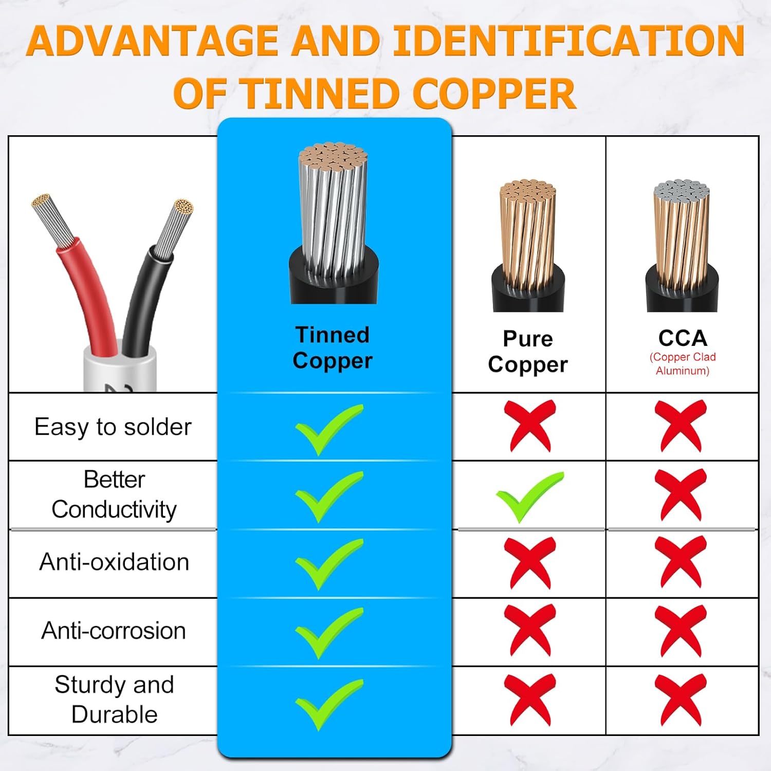 22 AWG Electrical Wire, 2/3/4/5 Conductor Stranded Tinned Copper Cable, Black/White PVC Jacket Flexible Multi-Core Extension Cord — 10/20/50m (33ft–165ft) Options