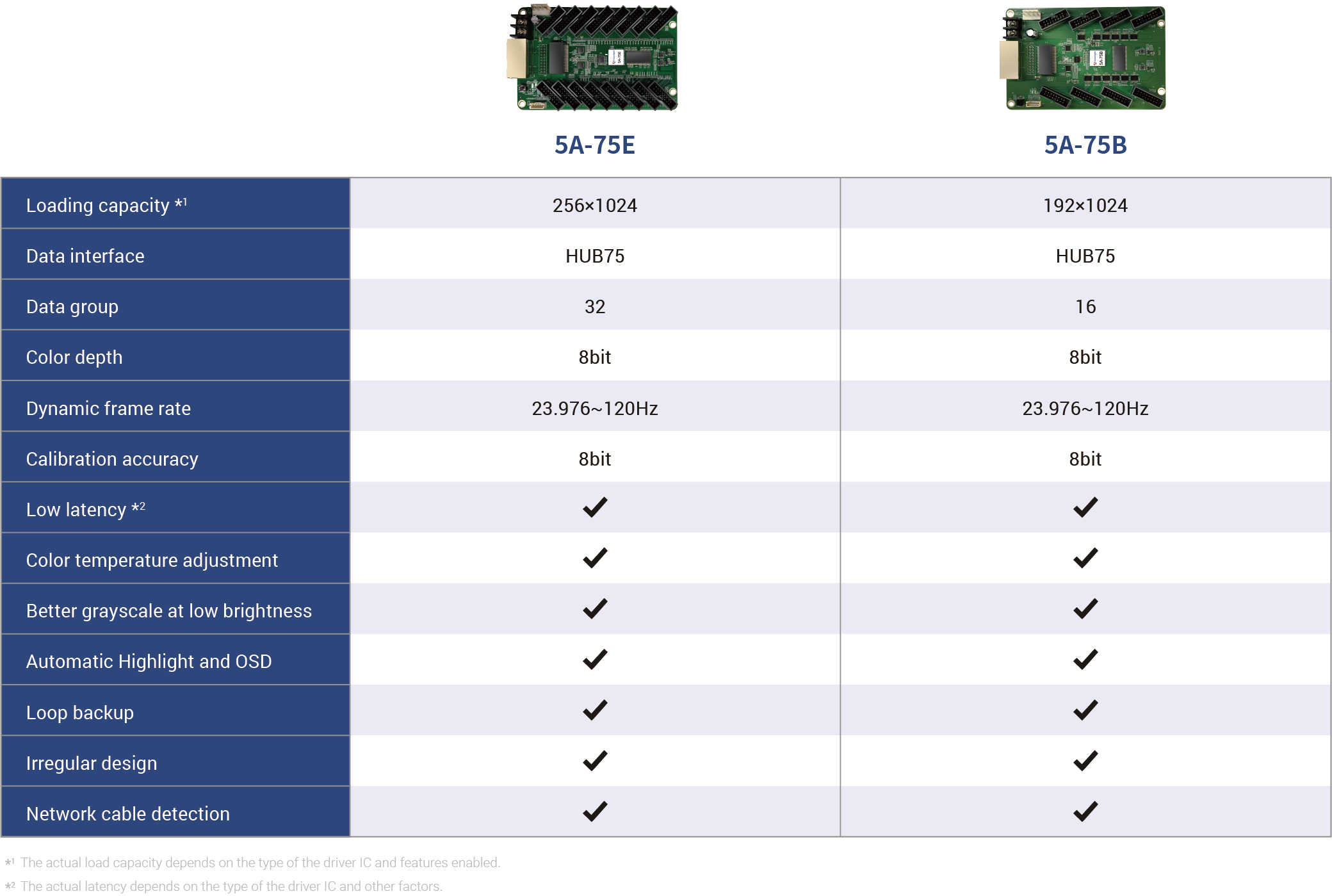 Colorlight 5A-75E LED Screen Receiving Card -256x1024 Pixels 32 RGB Parallel Data Groups